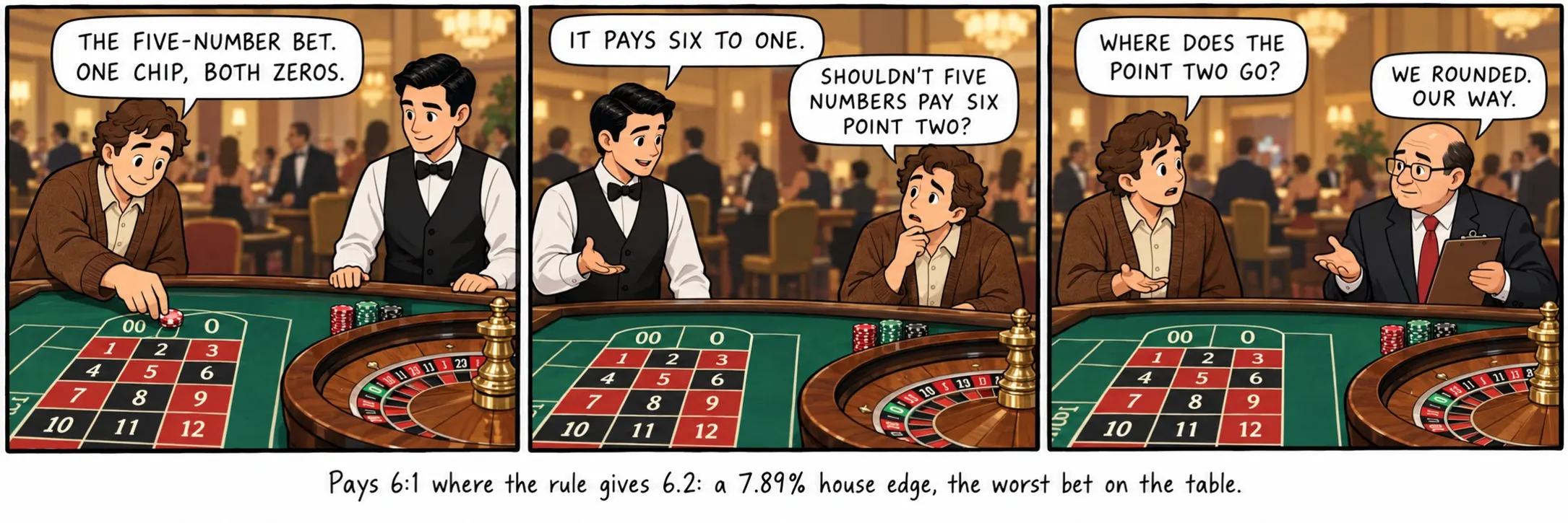 本来の規則なら6.2のはずが、配当は6:1。ハウスエッジ7.89%で、テーブルで最も不利なベット。